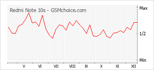 Diagramm der Poplularitätveränderungen von Redmi Note 10s