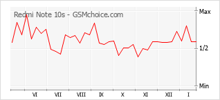 Populariteit van de telefoon: diagram Redmi Note 10s