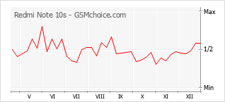 Диаграмма изменений популярности телефона Redmi Note 10s