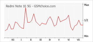 Popularity chart of Redmi Note 10 5G