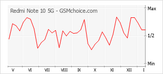 Populariteit van de telefoon: diagram Redmi Note 10 5G