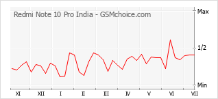 Gráfico de los cambios de popularidad Redmi Note 10 Pro India