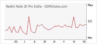 Le graphique de popularité de Redmi Note 10 Pro India