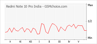 Grafico di modifiche della popolarità del telefono cellulare Redmi Note 10 Pro India