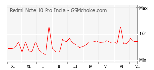 Populariteit van de telefoon: diagram Redmi Note 10 Pro India