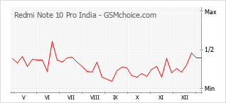 手机声望改变图表 Redmi Note 10 Pro India