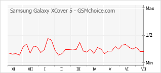 Popularity chart of Samsung Galaxy XCover 5