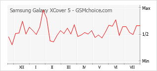 Gráfico de los cambios de popularidad Samsung Galaxy XCover 5