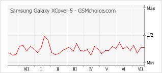 Le graphique de popularité de Samsung Galaxy XCover 5