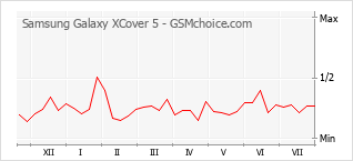 Grafico di modifiche della popolarità del telefono cellulare Samsung Galaxy XCover 5