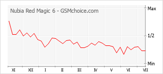 Popularity chart of Nubia Red Magic 6