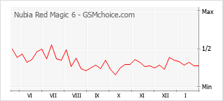 Grafico di modifiche della popolarità del telefono cellulare Nubia Red Magic 6