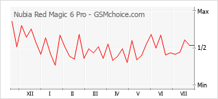 Gráfico de los cambios de popularidad Nubia Red Magic 6 Pro