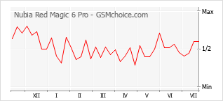 Le graphique de popularité de Nubia Red Magic 6 Pro