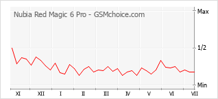 Populariteit van de telefoon: diagram Nubia Red Magic 6 Pro