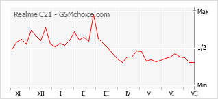 Popularity chart of Realme C21