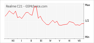 Gráfico de los cambios de popularidad Realme C21