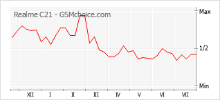 Le graphique de popularité de Realme C21