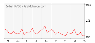 Gráfico de los cambios de popularidad S-Tell P760