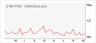 Диаграмма изменений популярности телефона S-Tell P760