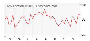 Gráfico de los cambios de popularidad Sony Ericsson W580i