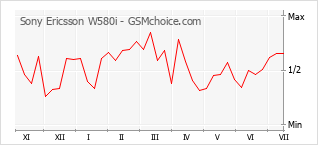 Le graphique de popularité de Sony Ericsson W580i