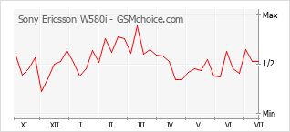 Grafico di modifiche della popolarità del telefono cellulare Sony Ericsson W580i