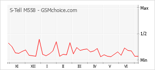 Gráfico de los cambios de popularidad S-Tell M558