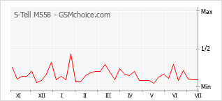 Le graphique de popularité de S-Tell M558
