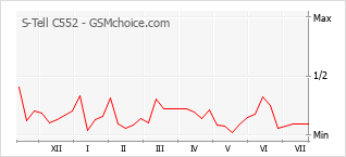 Popularity chart of S-Tell C552