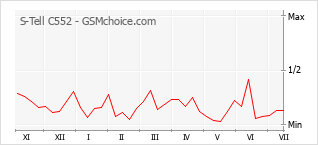 Gráfico de los cambios de popularidad S-Tell C552