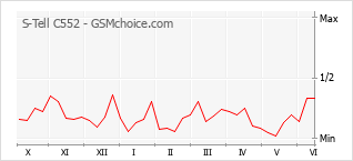 Grafico di modifiche della popolarità del telefono cellulare S-Tell C552
