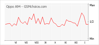 Diagramm der Poplularitätveränderungen von Oppo A94
