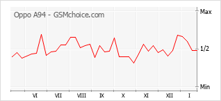 Gráfico de los cambios de popularidad Oppo A94