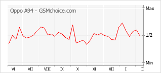 Le graphique de popularité de Oppo A94