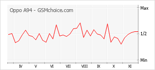 Grafico di modifiche della popolarità del telefono cellulare Oppo A94