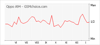 Traçar mudanças de populariedade do telemóvel Oppo A94
