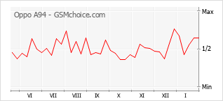 Диаграмма изменений популярности телефона Oppo A94