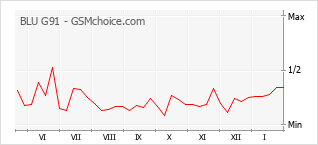 Popularity chart of BLU G91