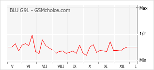 Gráfico de los cambios de popularidad BLU G91