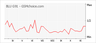 Grafico di modifiche della popolarità del telefono cellulare BLU G91