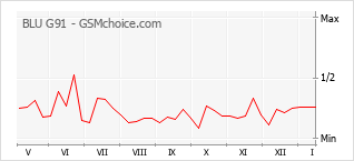 Traçar mudanças de populariedade do telemóvel BLU G91
