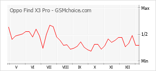 Gráfico de los cambios de popularidad Oppo Find X3 Pro