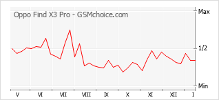 Grafico di modifiche della popolarità del telefono cellulare Oppo Find X3 Pro
