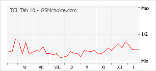 Diagramm der Poplularitätveränderungen von TCL Tab 10