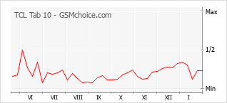 Populariteit van de telefoon: diagram TCL Tab 10