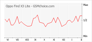 Gráfico de los cambios de popularidad Oppo Find X3 Lite