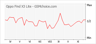 Traçar mudanças de populariedade do telemóvel Oppo Find X3 Lite