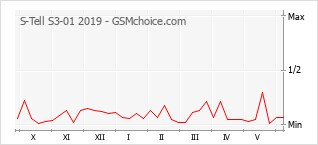 Grafico di modifiche della popolarità del telefono cellulare S-Tell S3-01 2019