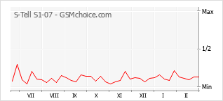 Gráfico de los cambios de popularidad S-Tell S1-07